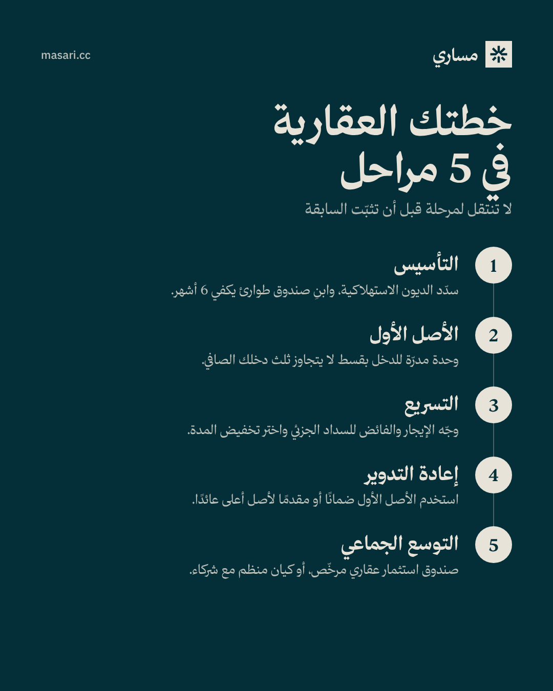 خطة الاستثمار العقاري في 5 مراحل: التأسيس، الأصل الأول، التسريع، إعادة التدوير، التوسع الجماعي