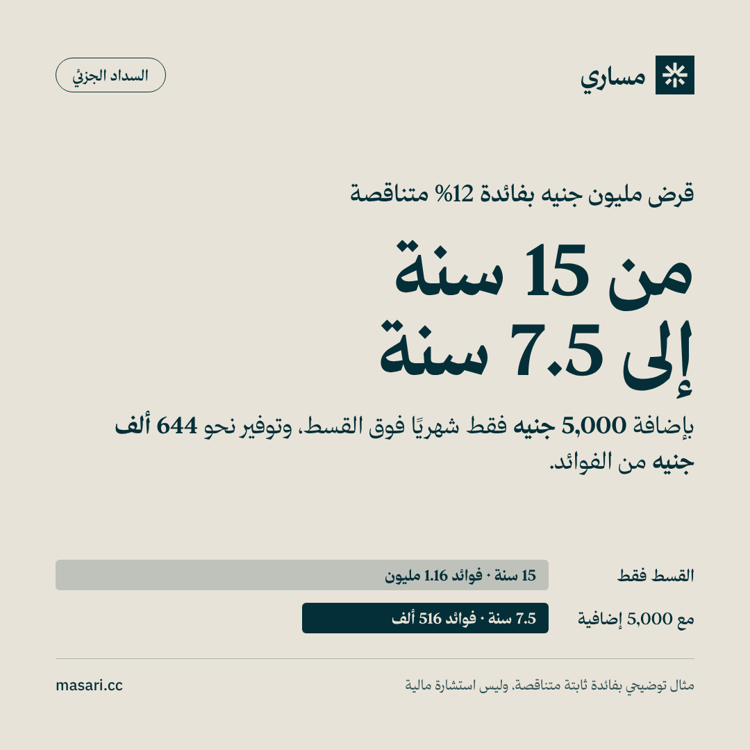 إضافة 5,000 جنيه شهريًا لقسط قرض مليون جنيه بفائدة 12% تقصّر المدة من 15 إلى 7.5 سنة